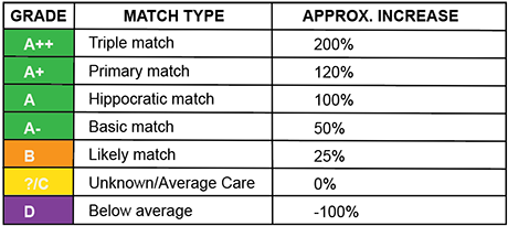 Patient Outcome Data Grade - Matched Therapists POD Grade